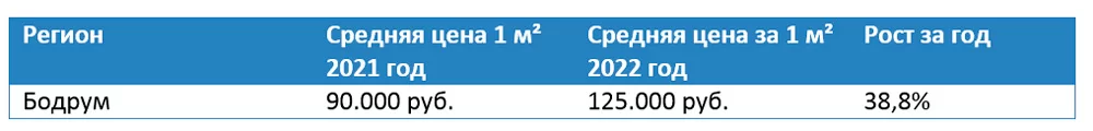 Таблица цены недвижимости в Бодруме
